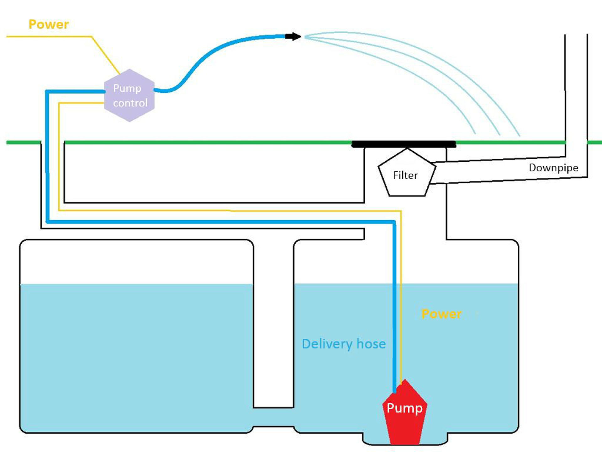 operation of a water pump